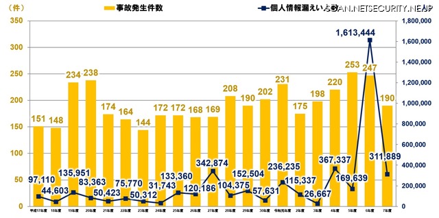個人情報漏えい事故 発生件数・人数 過去21カ年の推移