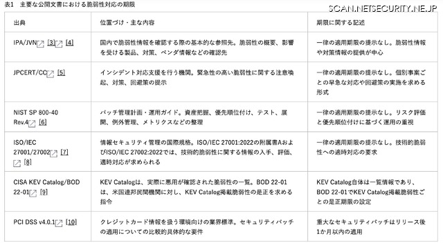 主要な公開文書における脆弱性対応の期限