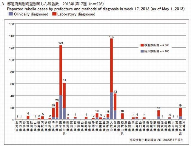 都道府県別病型別風しん報告数（2013年第17週）
