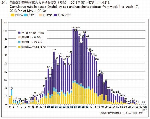 年齢群別接種歴別風しん累積報告数（男性）2013年第1～17週
