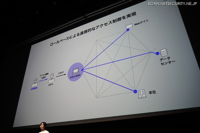 HENNGE Mesh Networkのアクセス制御（安齋氏講演）