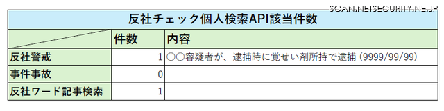 「反社個人API」サービスのイメージ