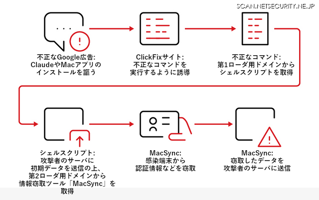 Claudeを騙ったマルバタイジング（不正な広告を利用した攻撃活動）の流れ
