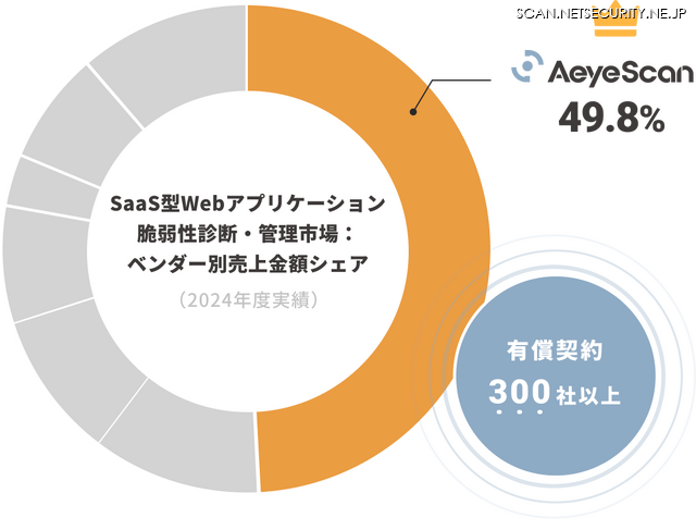 「ITR Market View：サイバー・セキュリティ対策市場2026」において、「AeyeScan」がSaaS型Webアプリケーション脆弱性診断・管理市場：ベンダー別売上金額シェア1位を獲得した結果