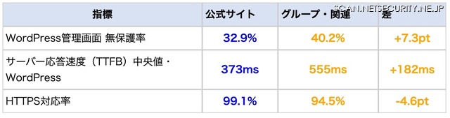 グループ・関連サイトに顕在化する管理格差