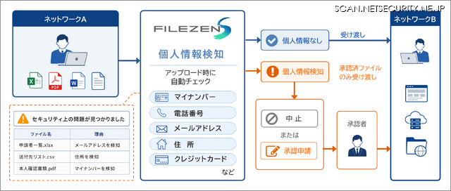 ネットワーク分離環境でのファイル受け渡し制御イメージ