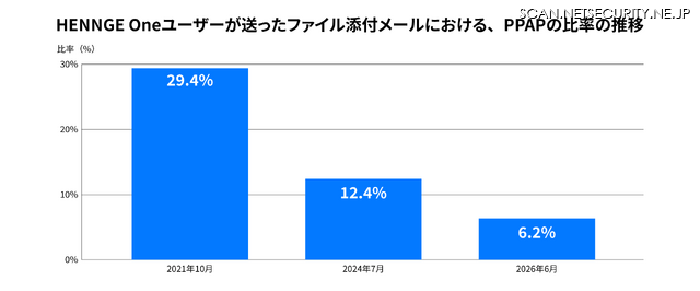 HENNGE Oneユーザーが送ったファイル添付メールにおける、PPAPの比率の推移