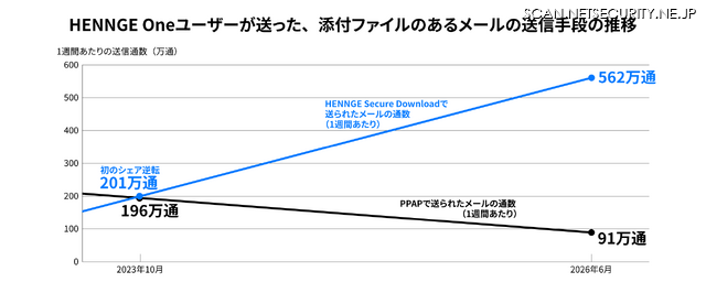 HENNGE Oneユーザーが送った、添付ファイルのあるメールの送信手段の推移
