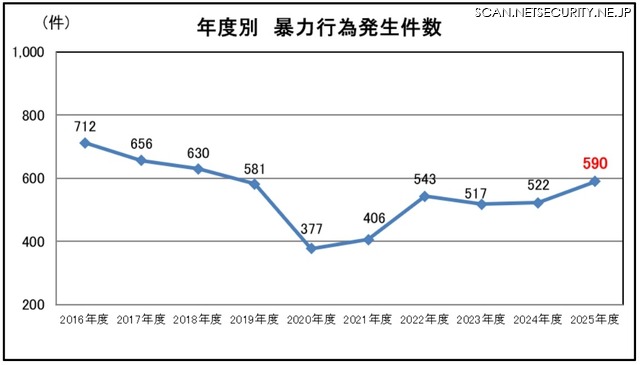 年度別 暴力行為発生件数