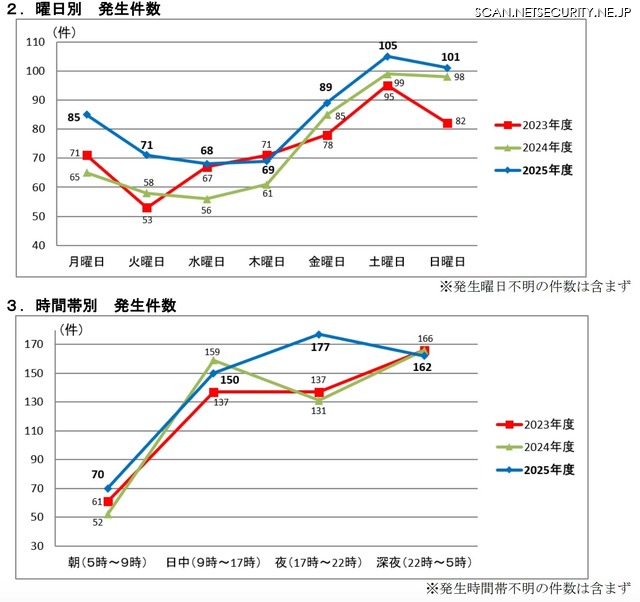曜日別・時間帯別の発生件数
