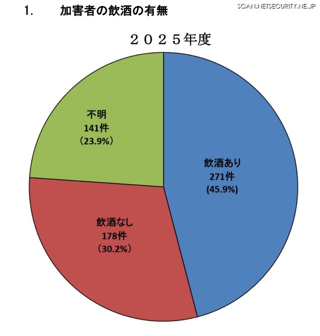 加害者の飲酒の有無