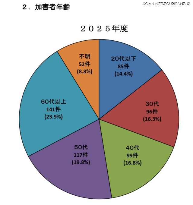 加害者年齢