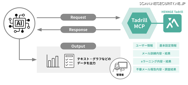 「HENNGE Tadrill」がMCPサーバ提供