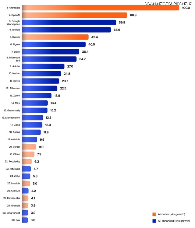AIアプリケーションの成長率トップ30のランキング