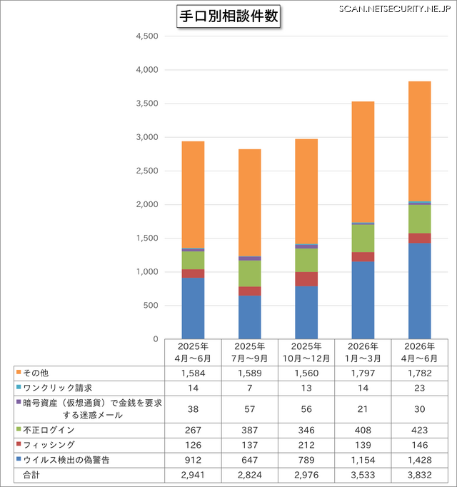 手口別相談件数