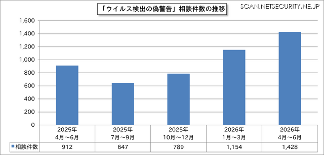 「ウイルス検出の偽警告」相談件数の推移