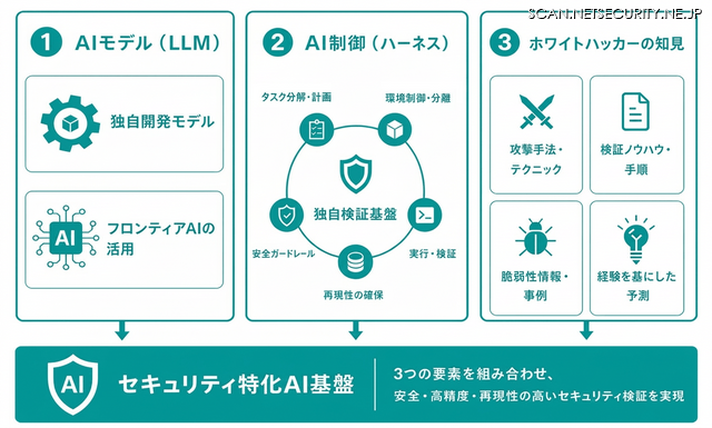 AIホワイトハッカー byGMOの構成要素