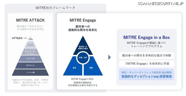 MITRE社のフレームワーク