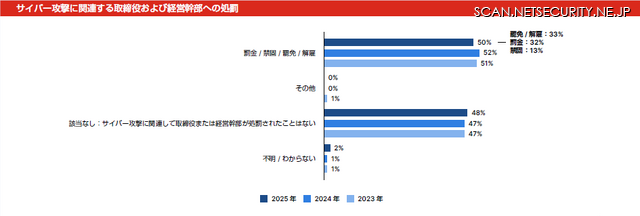 サイバー攻撃に関連する取締役および経営幹部への処罰