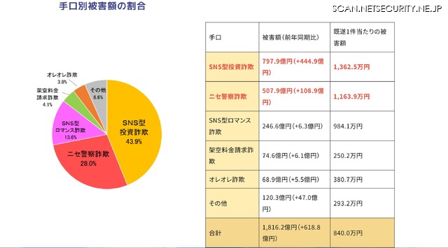 手口別被害額の割合
