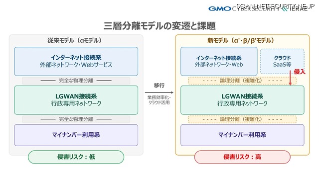 三層分離モデルの変遷と課題