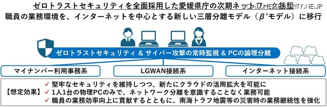 ゼロトラストセキュリティを全面採用した愛媛県庁の次期ネットワーク基盤