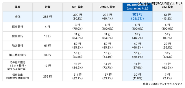 386行のうち、なりすましメールを実際に遮断できるのは103行（26.7%）