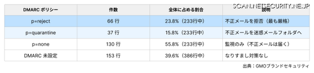 DMARCポリシーの設定状況
