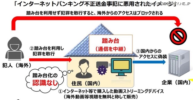 インターネットバンキング不正送金事犯に悪用されたイメージ