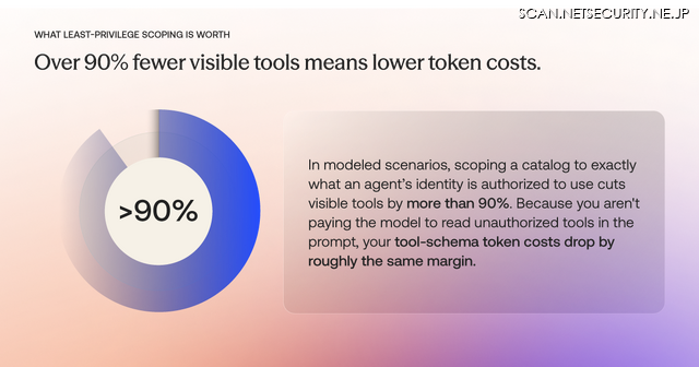 WHAT LEAST-PRIVILEGE SCOPING IS WORTH