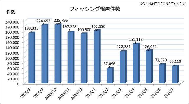 フィッシング報告件数