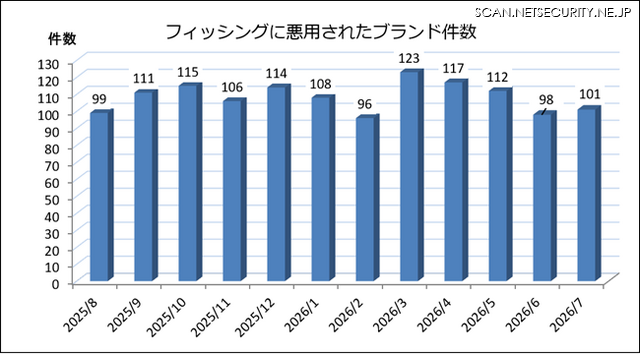 フィッシングに悪用されたブランド件数