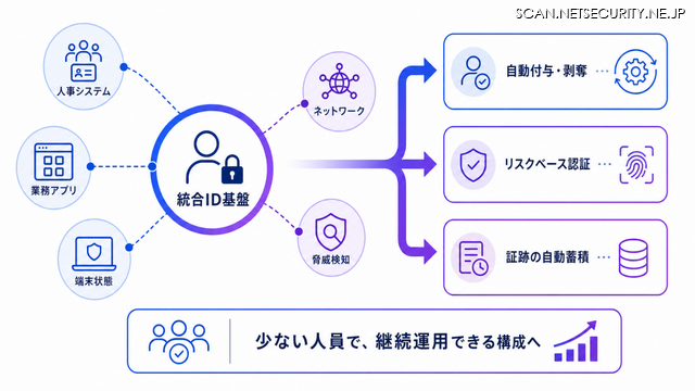 Okta Blog 第19回 経済産業省「SCS評価制度」で企業が考慮すべきポイント：サプライチェーンセキュリティとアイデンティティ管理の重要性