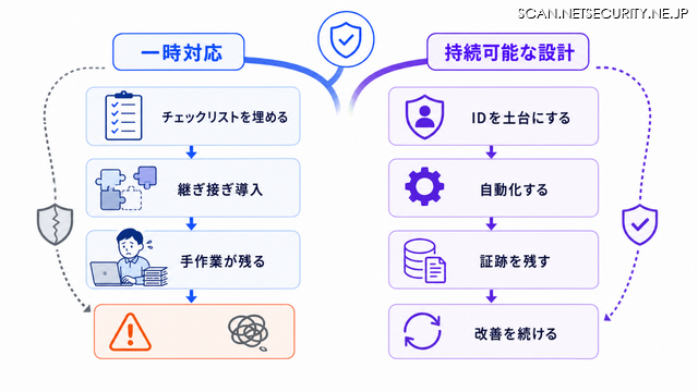 Okta Blog 第19回 経済産業省「SCS評価制度」で企業が考慮すべきポイント：サプライチェーンセキュリティとアイデンティティ管理の重要性