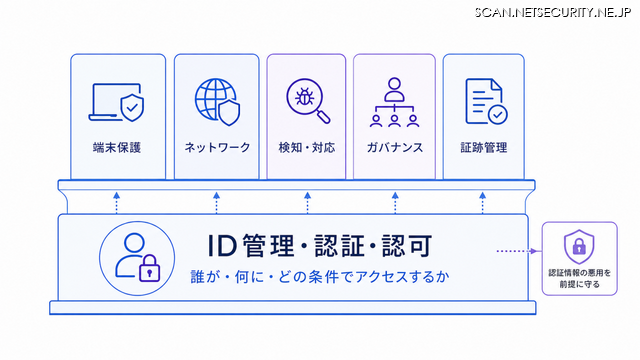 Okta Blog 第19回 経済産業省「SCS評価制度」で企業が考慮すべきポイント：サプライチェーンセキュリティとアイデンティティ管理の重要性