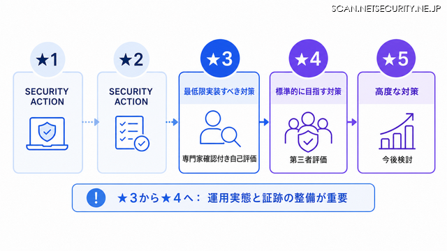Okta Blog 第19回 経済産業省「SCS評価制度」で企業が考慮すべきポイント：サプライチェーンセキュリティとアイデンティティ管理の重要性