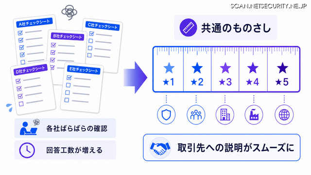 Okta Blog 第19回 経済産業省「SCS評価制度」で企業が考慮すべきポイント：サプライチェーンセキュリティとアイデンティティ管理の重要性