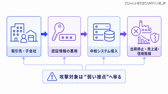 Okta Blog 第19回 経済産業省「SCS評価制度」で企業が考慮すべきポイント：サプライチェーンセキュリティとアイデンティティ管理の重要性