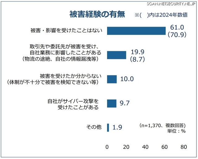 サイバー攻撃の被害経験の有無