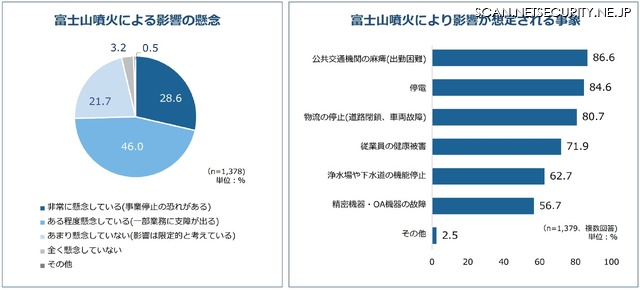 富士山噴火による影響の懸念・事業継続への影響