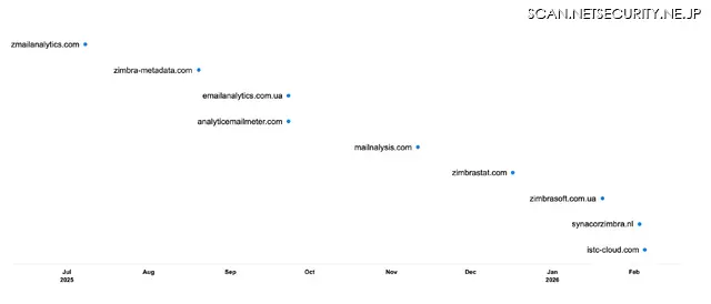 Proofpoint Blog 第59回 ロシア系攻撃グループTA488、ハーフクリックエクスプロイトでZimbraを侵害