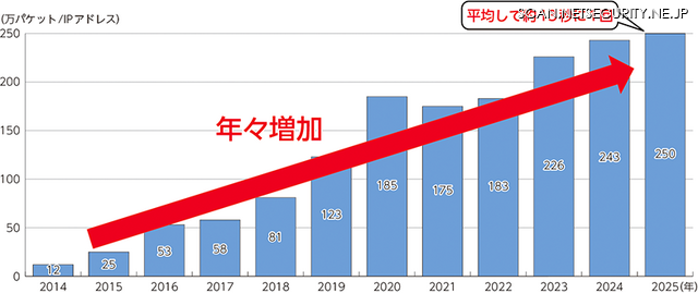NICTERにおけるサイバー攻撃関連の通信数の推移