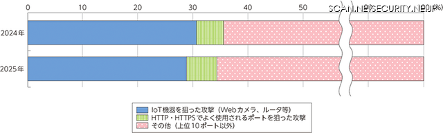 NICTERにおけるサイバー攻撃関連の通信の内容