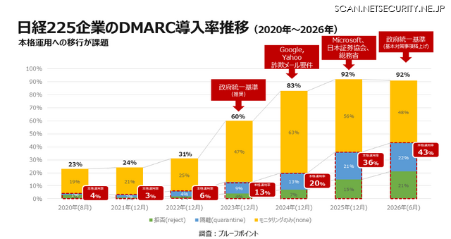 日経225企業のDMARC導入率推移