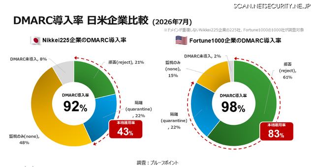 DMARC導入率 日米企業比較