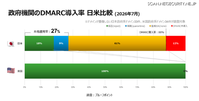 政府機関のDMARC導入率 日米比較