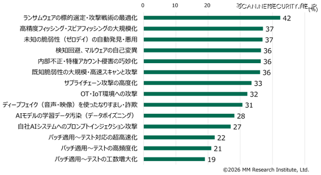 AIを活用したサイバー攻撃の高度化によって脅威になると感じる内容（n=818、複数回答）