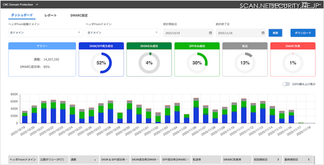 CMC Domain Protectionのダッシュボード画面