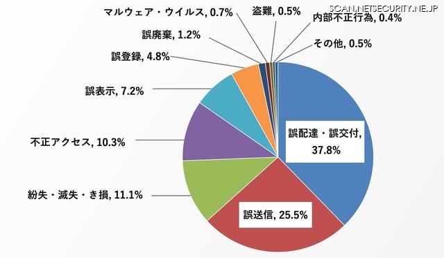 事象分類別の事故報告件数