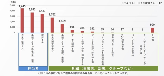 原因別集計